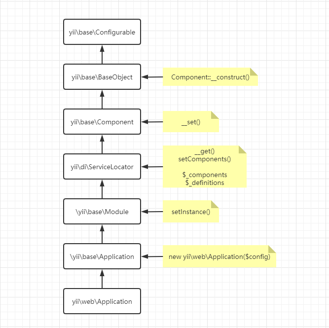 yii\web\Application继承图